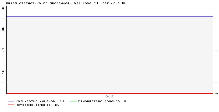 Статистика по провайдеру ns1.jove.RU. ns2.jove.RU.